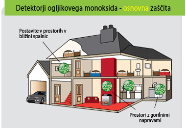 Priporočena mesta za namestitev detektorjev ogljikovega monoksida